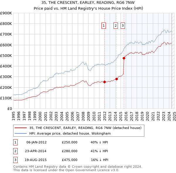 35, THE CRESCENT, EARLEY, READING, RG6 7NW: Price paid vs HM Land Registry's House Price Index