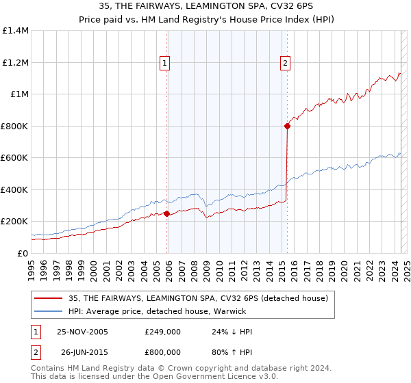 35, THE FAIRWAYS, LEAMINGTON SPA, CV32 6PS: Price paid vs HM Land Registry's House Price Index