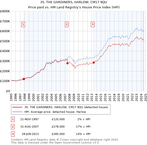 35, THE GARDINERS, HARLOW, CM17 9QU: Price paid vs HM Land Registry's House Price Index