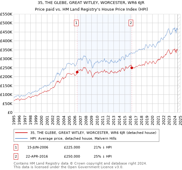 35, THE GLEBE, GREAT WITLEY, WORCESTER, WR6 6JR: Price paid vs HM Land Registry's House Price Index