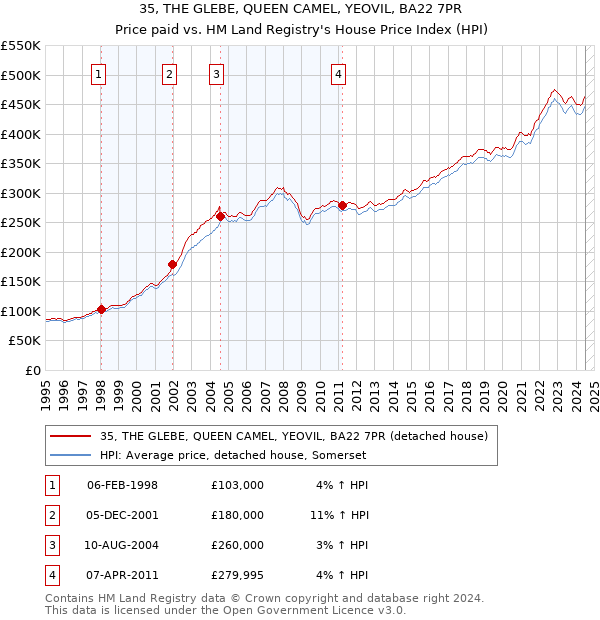 35, THE GLEBE, QUEEN CAMEL, YEOVIL, BA22 7PR: Price paid vs HM Land Registry's House Price Index