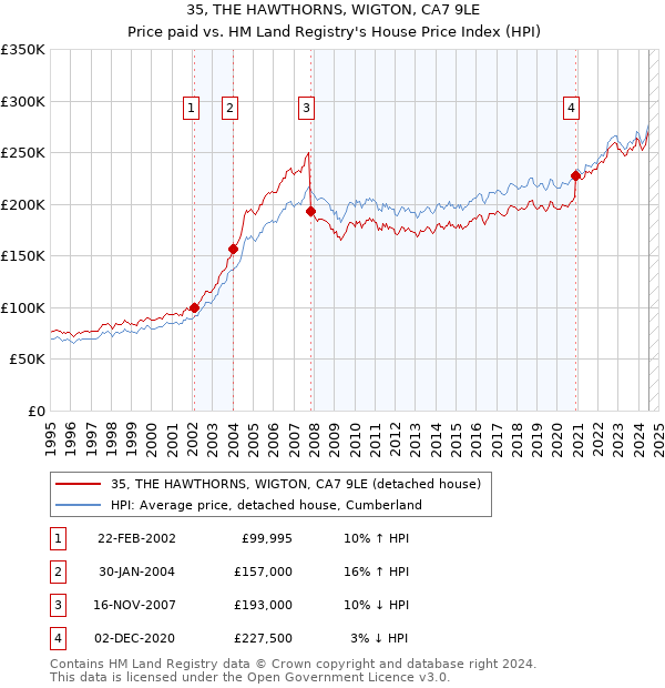 35, THE HAWTHORNS, WIGTON, CA7 9LE: Price paid vs HM Land Registry's House Price Index