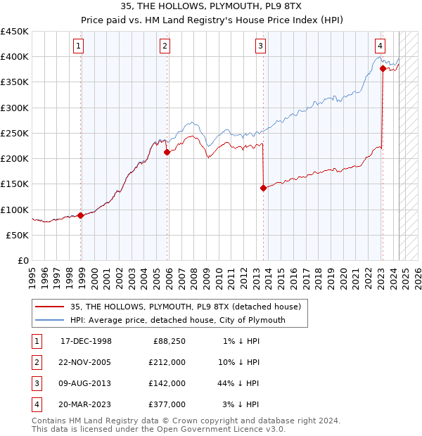 35, THE HOLLOWS, PLYMOUTH, PL9 8TX: Price paid vs HM Land Registry's House Price Index