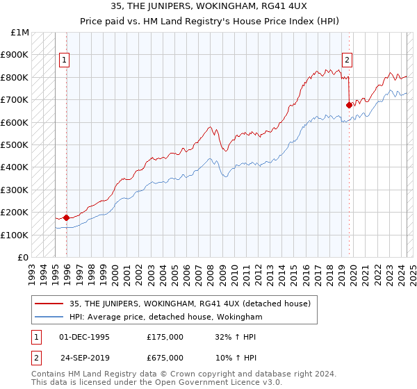 35, THE JUNIPERS, WOKINGHAM, RG41 4UX: Price paid vs HM Land Registry's House Price Index