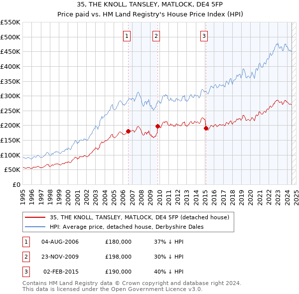 35, THE KNOLL, TANSLEY, MATLOCK, DE4 5FP: Price paid vs HM Land Registry's House Price Index