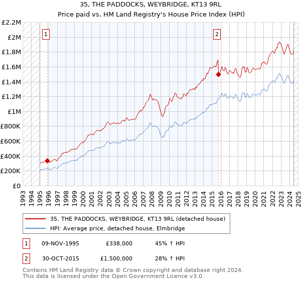 35, THE PADDOCKS, WEYBRIDGE, KT13 9RL: Price paid vs HM Land Registry's House Price Index