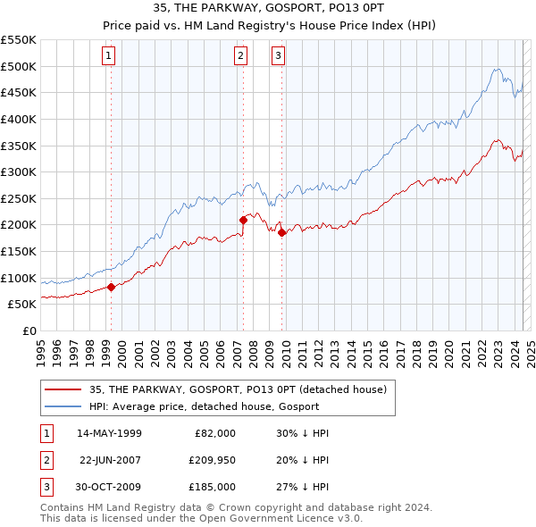 35, THE PARKWAY, GOSPORT, PO13 0PT: Price paid vs HM Land Registry's House Price Index