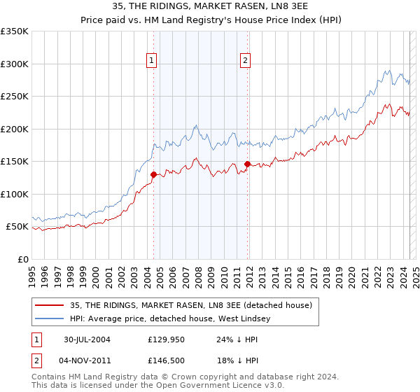 35, THE RIDINGS, MARKET RASEN, LN8 3EE: Price paid vs HM Land Registry's House Price Index