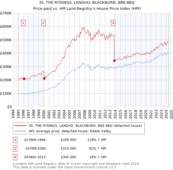 35, THE RYDINGS, LANGHO, BLACKBURN, BB6 8BQ: Price paid vs HM Land Registry's House Price Index