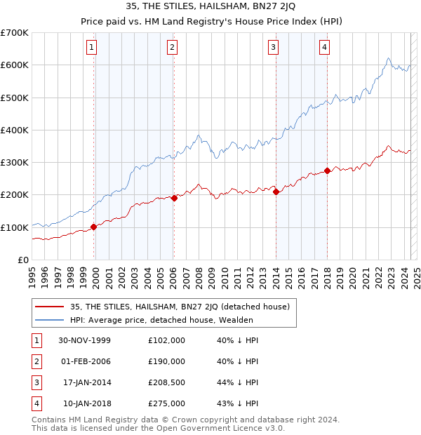 35, THE STILES, HAILSHAM, BN27 2JQ: Price paid vs HM Land Registry's House Price Index