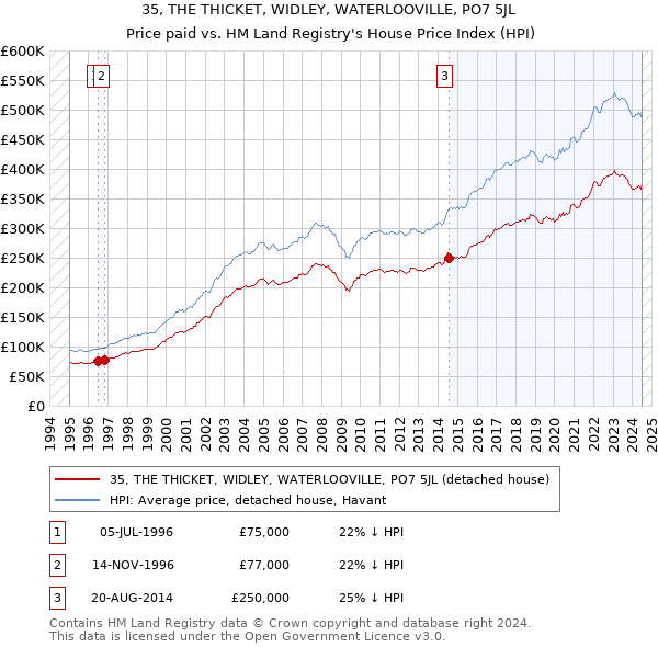 35, THE THICKET, WIDLEY, WATERLOOVILLE, PO7 5JL: Price paid vs HM Land Registry's House Price Index