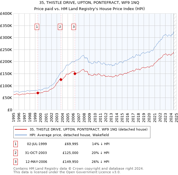 35, THISTLE DRIVE, UPTON, PONTEFRACT, WF9 1NQ: Price paid vs HM Land Registry's House Price Index