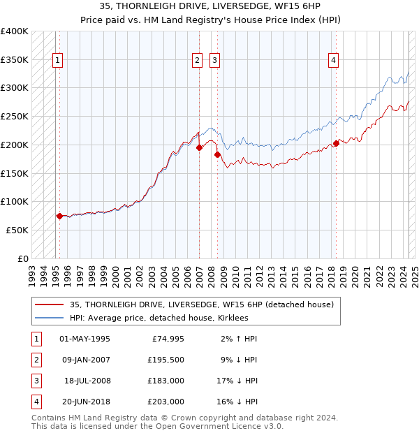 35, THORNLEIGH DRIVE, LIVERSEDGE, WF15 6HP: Price paid vs HM Land Registry's House Price Index