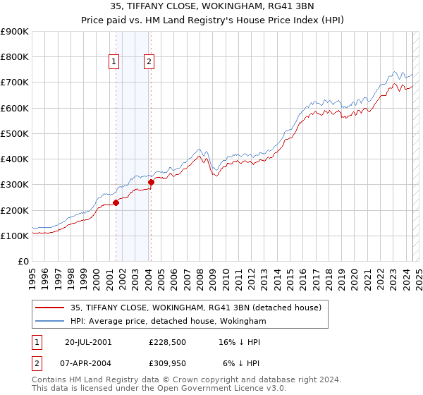 35, TIFFANY CLOSE, WOKINGHAM, RG41 3BN: Price paid vs HM Land Registry's House Price Index