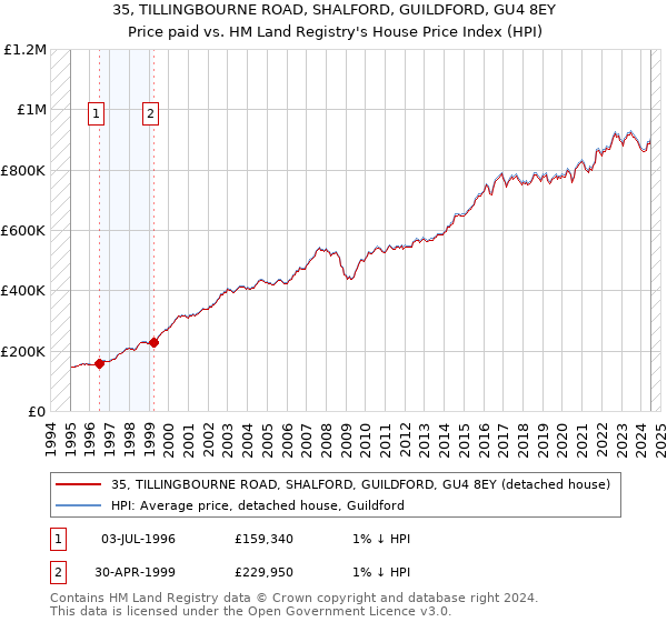 35, TILLINGBOURNE ROAD, SHALFORD, GUILDFORD, GU4 8EY: Price paid vs HM Land Registry's House Price Index