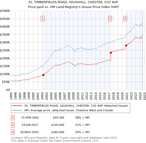 35, TIMBERFIELDS ROAD, SAUGHALL, CHESTER, CH1 6AP: Price paid vs HM Land Registry's House Price Index