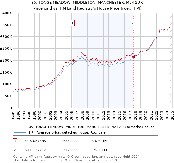 35, TONGE MEADOW, MIDDLETON, MANCHESTER, M24 2UR: Price paid vs HM Land Registry's House Price Index