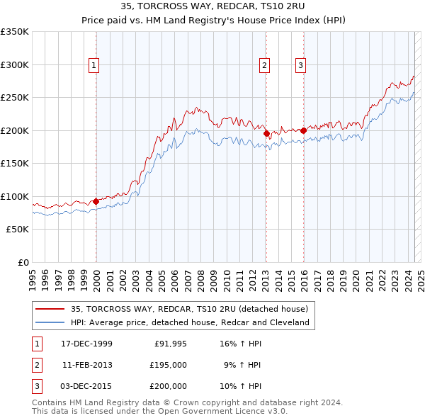 35, TORCROSS WAY, REDCAR, TS10 2RU: Price paid vs HM Land Registry's House Price Index