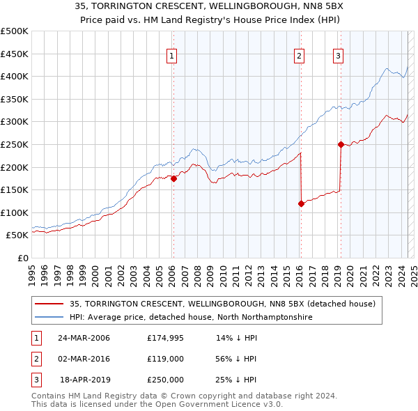 35, TORRINGTON CRESCENT, WELLINGBOROUGH, NN8 5BX: Price paid vs HM Land Registry's House Price Index