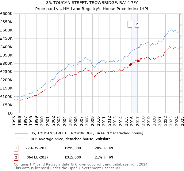 35, TOUCAN STREET, TROWBRIDGE, BA14 7FY: Price paid vs HM Land Registry's House Price Index