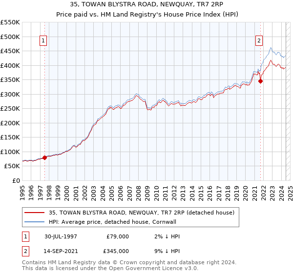 35, TOWAN BLYSTRA ROAD, NEWQUAY, TR7 2RP: Price paid vs HM Land Registry's House Price Index