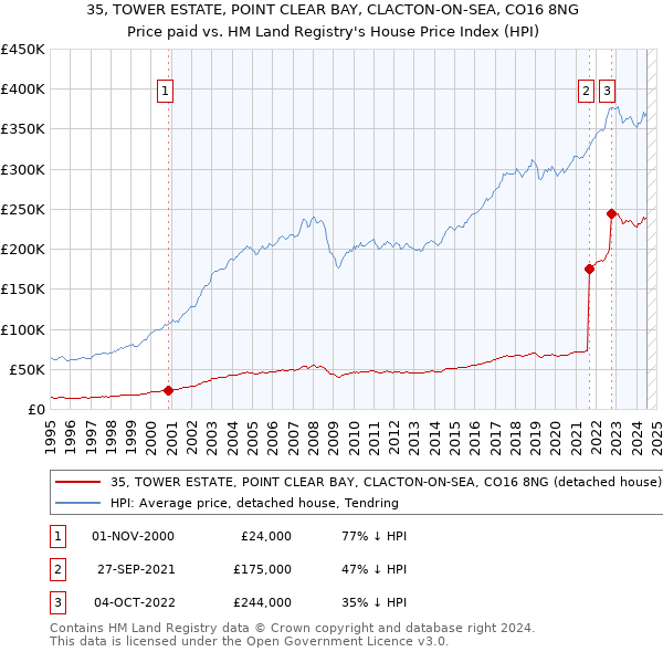 35, TOWER ESTATE, POINT CLEAR BAY, CLACTON-ON-SEA, CO16 8NG: Price paid vs HM Land Registry's House Price Index