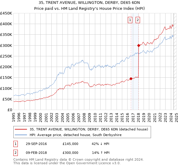 35, TRENT AVENUE, WILLINGTON, DERBY, DE65 6DN: Price paid vs HM Land Registry's House Price Index