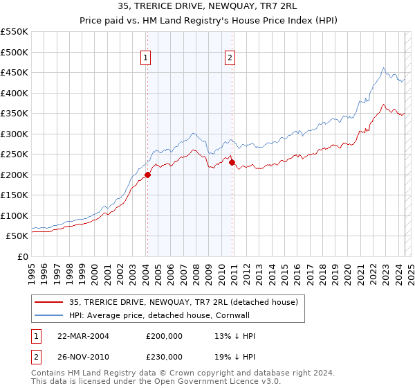 35, TRERICE DRIVE, NEWQUAY, TR7 2RL: Price paid vs HM Land Registry's House Price Index