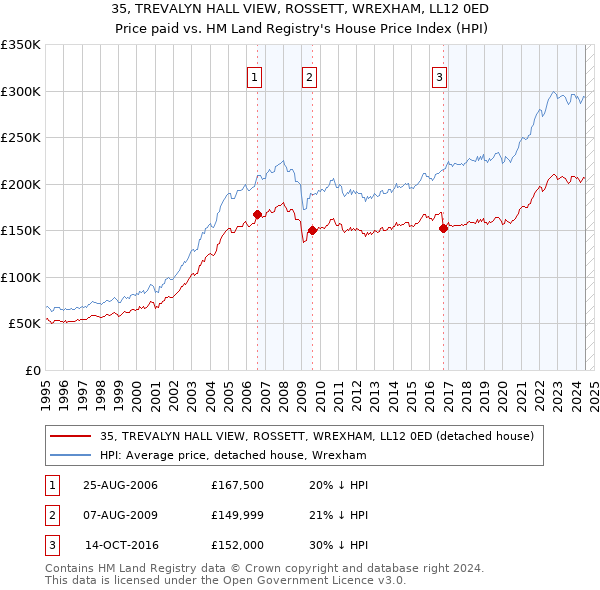 35, TREVALYN HALL VIEW, ROSSETT, WREXHAM, LL12 0ED: Price paid vs HM Land Registry's House Price Index