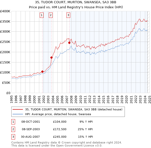 35, TUDOR COURT, MURTON, SWANSEA, SA3 3BB: Price paid vs HM Land Registry's House Price Index