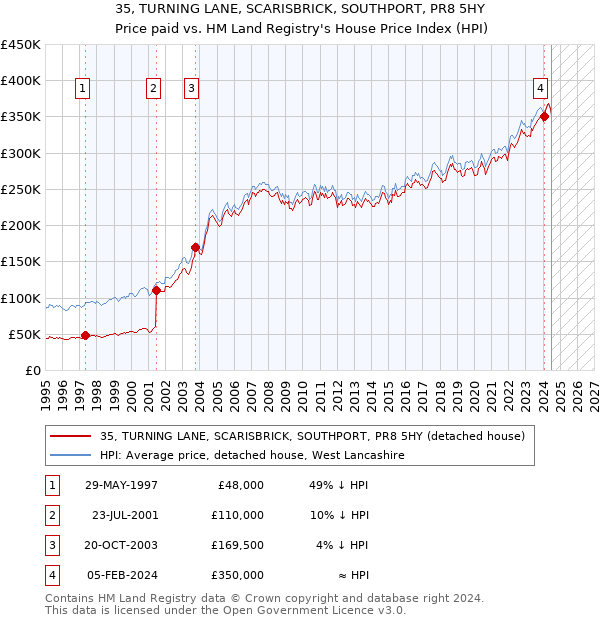 35, TURNING LANE, SCARISBRICK, SOUTHPORT, PR8 5HY: Price paid vs HM Land Registry's House Price Index