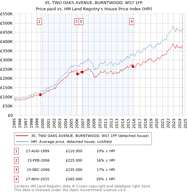 35, TWO OAKS AVENUE, BURNTWOOD, WS7 1FP: Price paid vs HM Land Registry's House Price Index