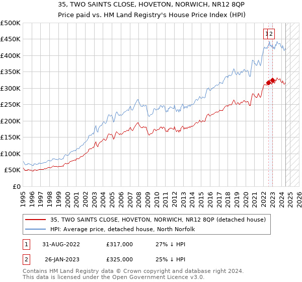 35, TWO SAINTS CLOSE, HOVETON, NORWICH, NR12 8QP: Price paid vs HM Land Registry's House Price Index