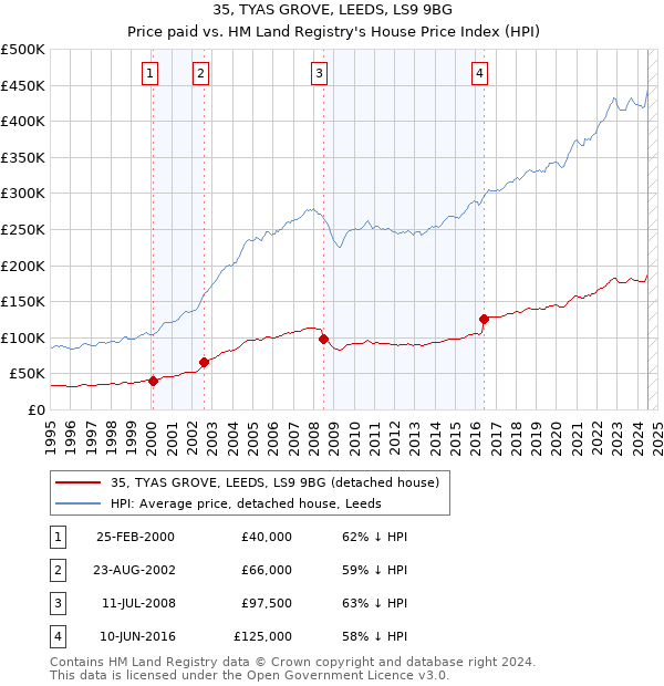 35, TYAS GROVE, LEEDS, LS9 9BG: Price paid vs HM Land Registry's House Price Index