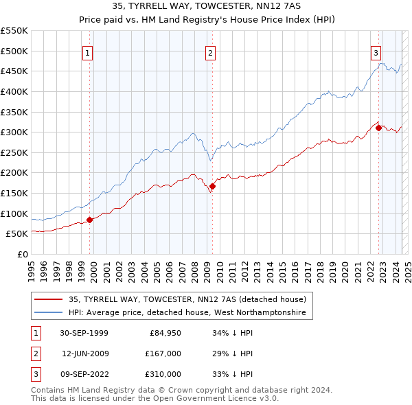 35, TYRRELL WAY, TOWCESTER, NN12 7AS: Price paid vs HM Land Registry's House Price Index