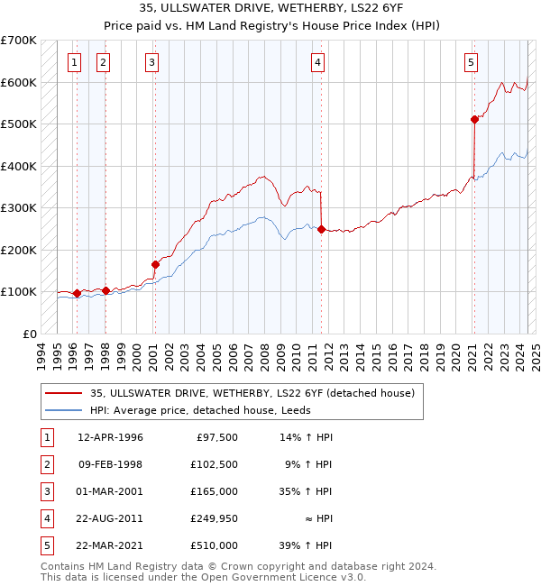 35, ULLSWATER DRIVE, WETHERBY, LS22 6YF: Price paid vs HM Land Registry's House Price Index