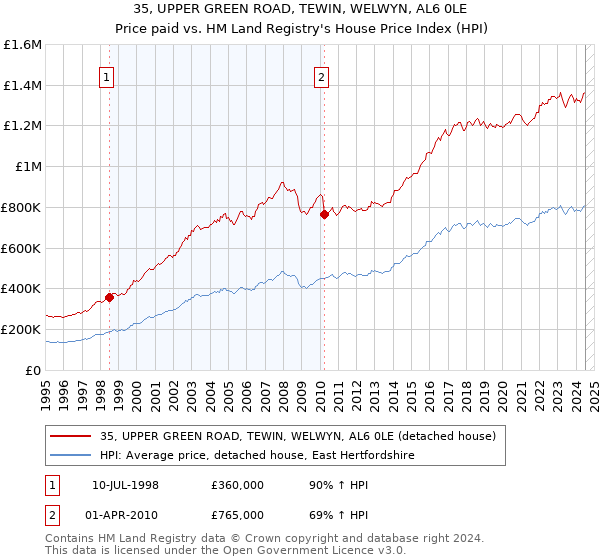 35, UPPER GREEN ROAD, TEWIN, WELWYN, AL6 0LE: Price paid vs HM Land Registry's House Price Index