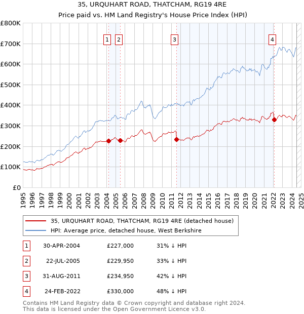 35, URQUHART ROAD, THATCHAM, RG19 4RE: Price paid vs HM Land Registry's House Price Index