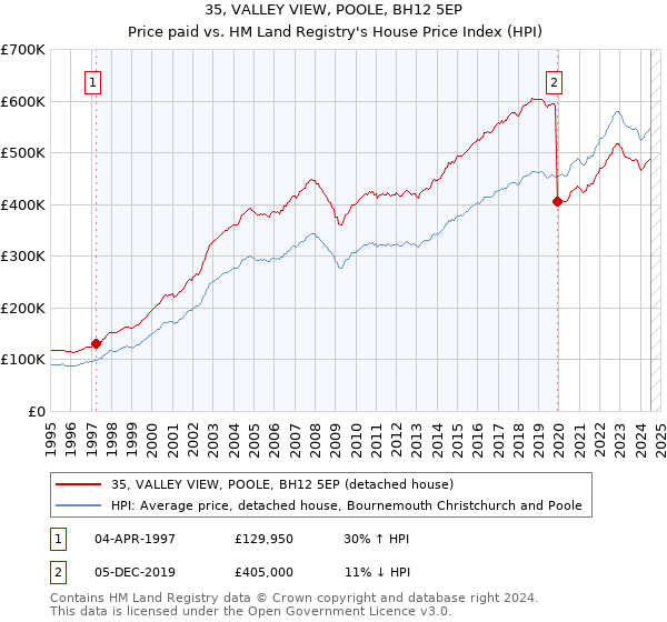 35, VALLEY VIEW, POOLE, BH12 5EP: Price paid vs HM Land Registry's House Price Index