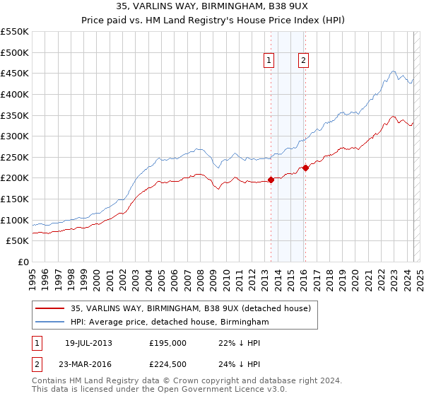 35, VARLINS WAY, BIRMINGHAM, B38 9UX: Price paid vs HM Land Registry's House Price Index