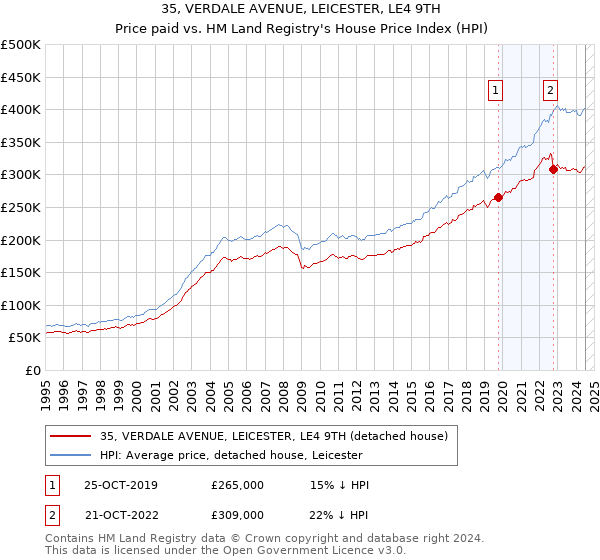 35, VERDALE AVENUE, LEICESTER, LE4 9TH: Price paid vs HM Land Registry's House Price Index