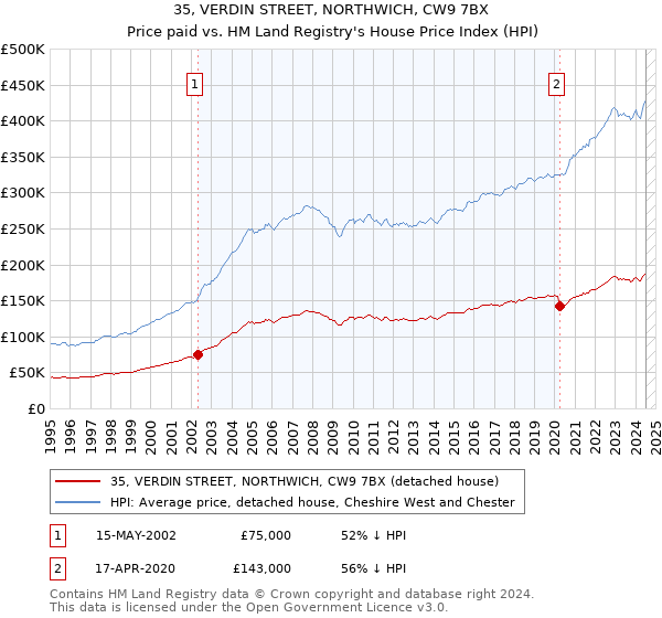 35, VERDIN STREET, NORTHWICH, CW9 7BX: Price paid vs HM Land Registry's House Price Index