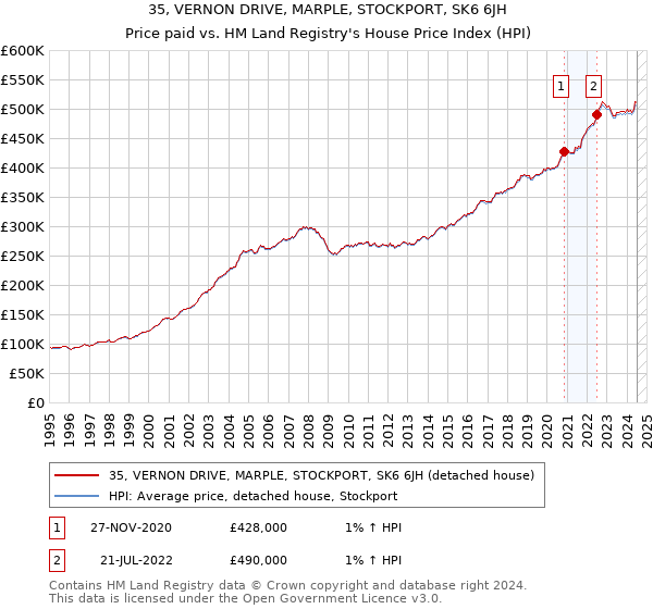 35, VERNON DRIVE, MARPLE, STOCKPORT, SK6 6JH: Price paid vs HM Land Registry's House Price Index