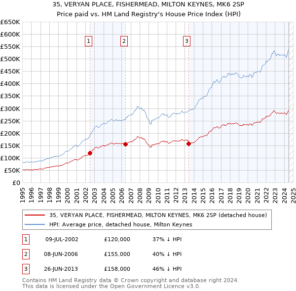 35, VERYAN PLACE, FISHERMEAD, MILTON KEYNES, MK6 2SP: Price paid vs HM Land Registry's House Price Index