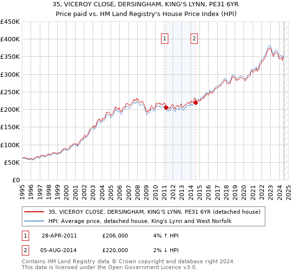 35, VICEROY CLOSE, DERSINGHAM, KING'S LYNN, PE31 6YR: Price paid vs HM Land Registry's House Price Index