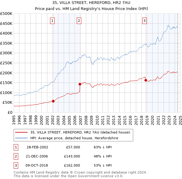 35, VILLA STREET, HEREFORD, HR2 7AU: Price paid vs HM Land Registry's House Price Index