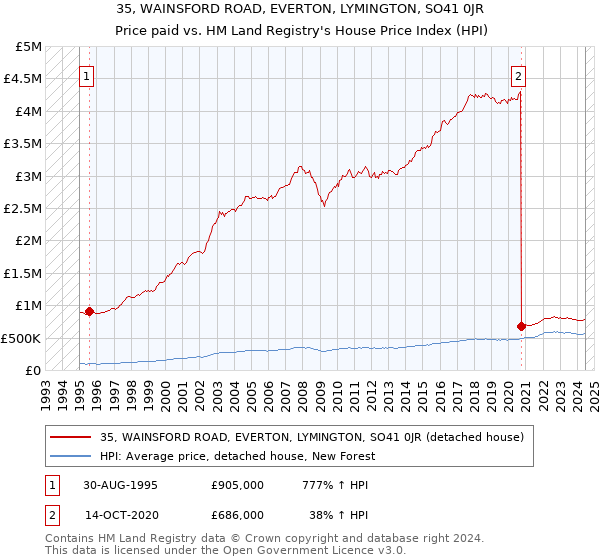 35, WAINSFORD ROAD, EVERTON, LYMINGTON, SO41 0JR: Price paid vs HM Land Registry's House Price Index