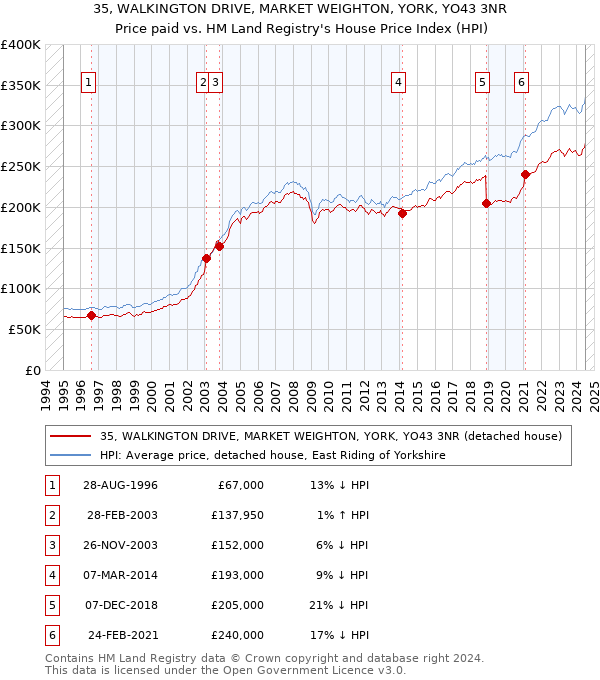 35, WALKINGTON DRIVE, MARKET WEIGHTON, YORK, YO43 3NR: Price paid vs HM Land Registry's House Price Index