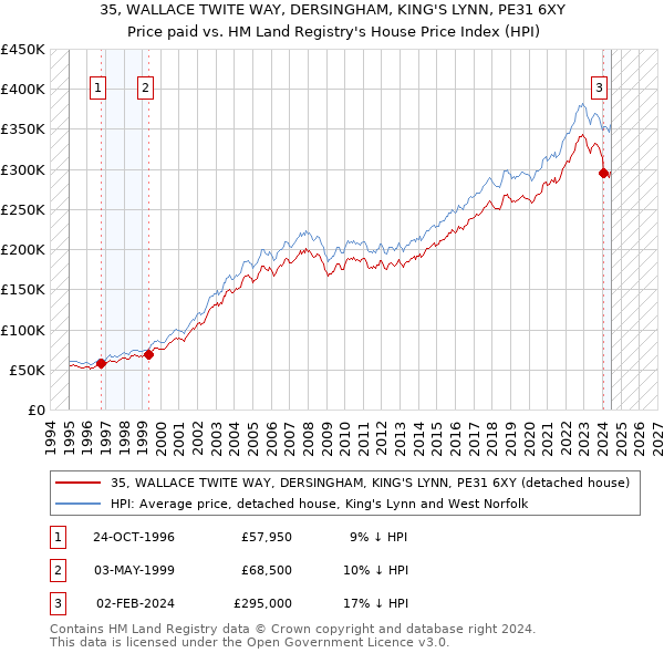 35, WALLACE TWITE WAY, DERSINGHAM, KING'S LYNN, PE31 6XY: Price paid vs HM Land Registry's House Price Index