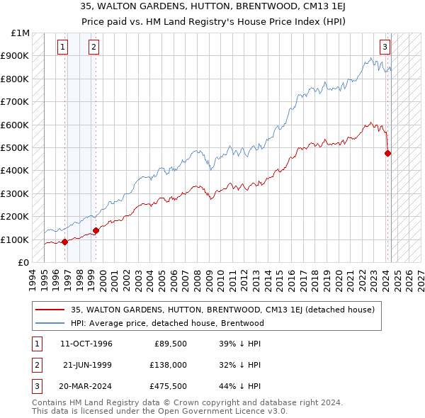 35, WALTON GARDENS, HUTTON, BRENTWOOD, CM13 1EJ: Price paid vs HM Land Registry's House Price Index